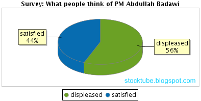 Survey Abdullah Badawi performance