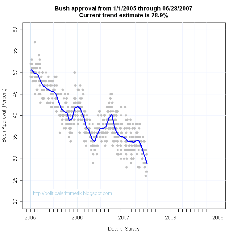 [BushApproval2ndTerm20070628.png]