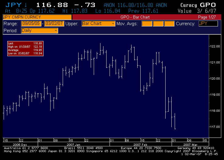 [yen+spot+chart+030207.gif]
