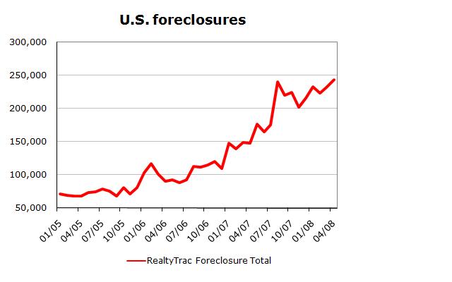 [April+2008+foreclosures+chart.jpg]