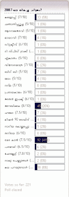 Best Film'07 - Chithravishesham Poll Results