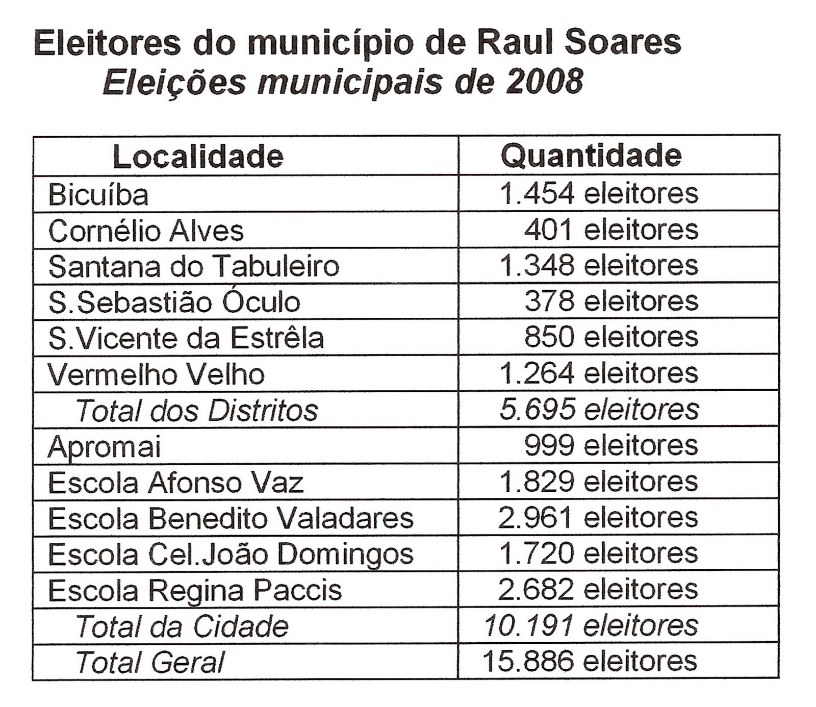 [Eleitorado+de+Raul+Soares.jpg]