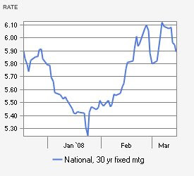 National Mortgage Rates