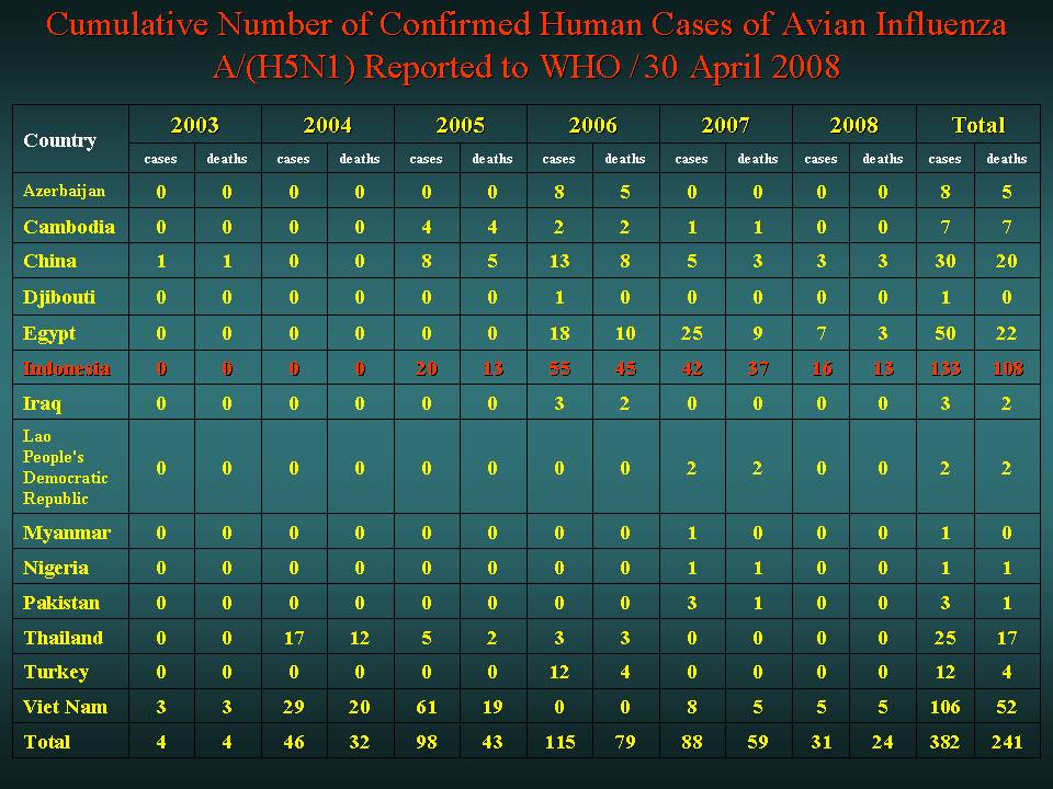 [Cumulative+Number+of+Confirmed+Human+Cases+of+Avian+30+April.jpg]