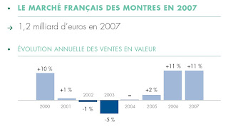 étude de marché: la montre, en France, en 2007 Montre+march%C3%A9+fran%C3%A7ais+2007