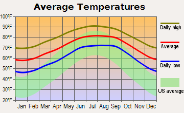 Spruce Creek Fly-in Average Temperatures