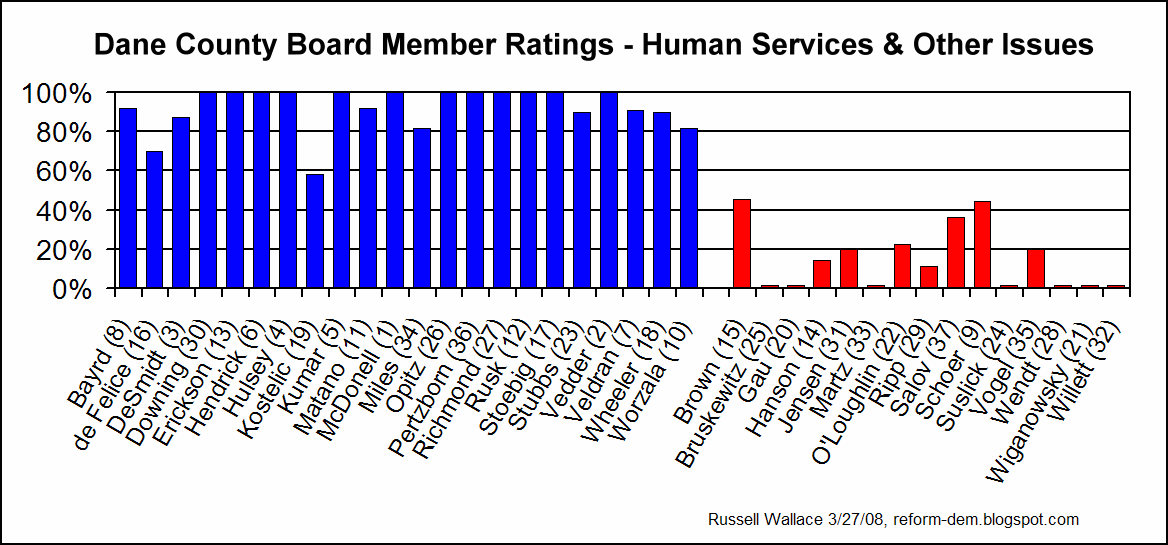 [08-03-27_Dane_County_Board_-_Non-Enviro_Ratings.gif]