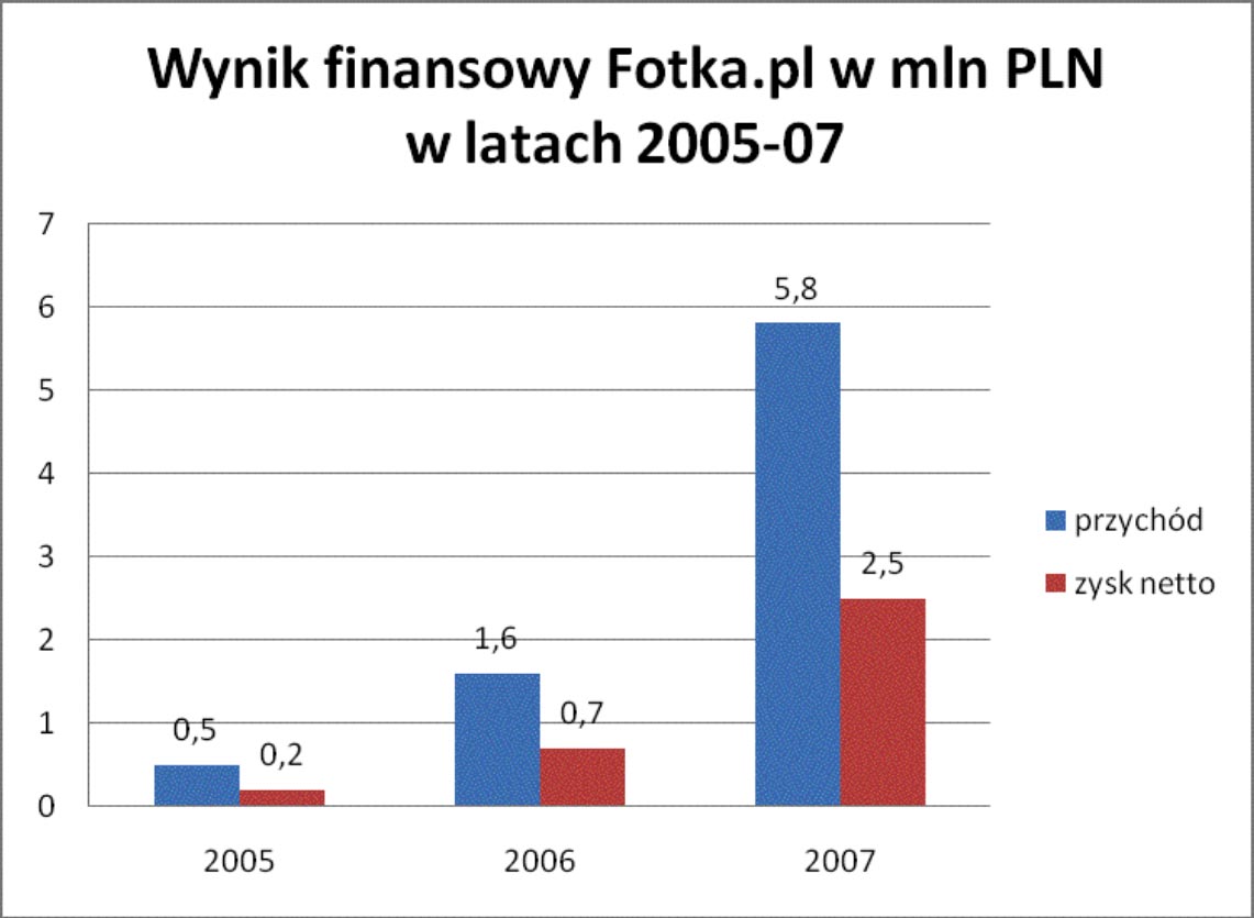 [Fotka.pl+wynik+finansowy+2005-07.jpg]