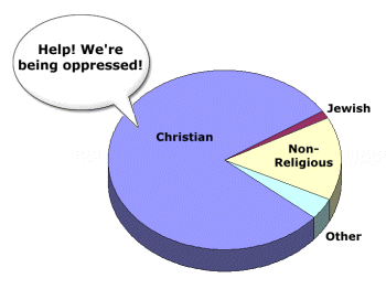 pie chart of US population showing large Christian majority, with speech balloon coming from that segment reading, 'Help! We're being oppressed!'