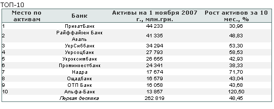 [top-10+Ukraine+bank.PNG]