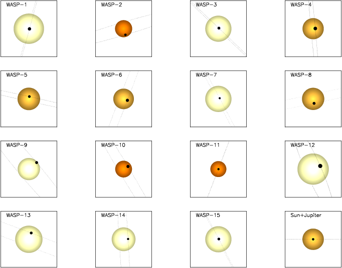 Diagrama de escala de la proporción Planeta/Estrella para los 15 planetas WASP, más la proporción Júpiter/Sol