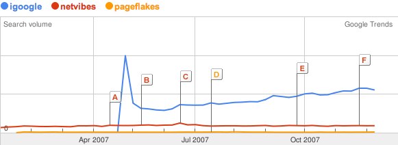 [Google+Trends_+igoogle,+netvibes,+pageflakes.jpg]