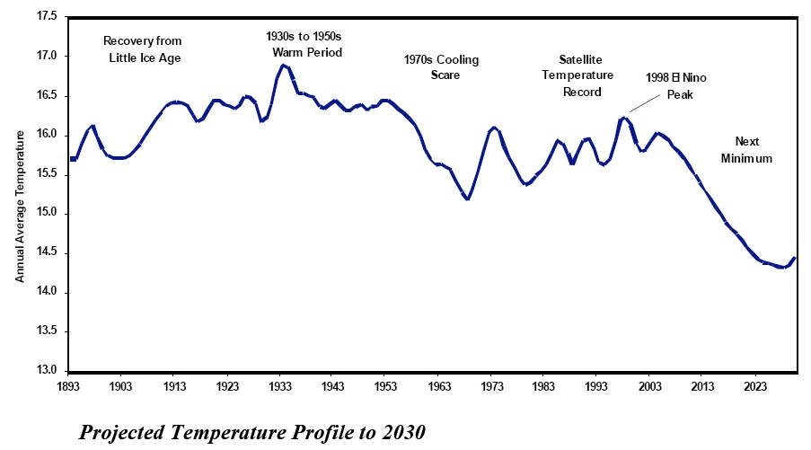 [temperatures+1900-2030.JPG]