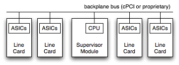 Memory mapped chassis system with PCI over the backplane