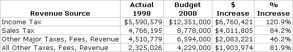 [Big+Four+Revenue+Sources+1998+vs+2008.jpg]