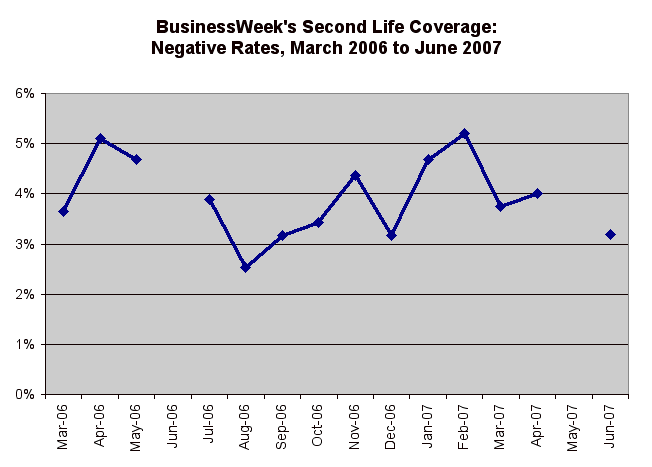 Ian Lamont's CCA data relating to negative rates in BusinessWeeks Second Life coverage