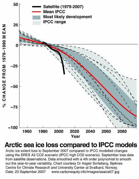 [Arctic+Sea+Ice+Loss+Compared+to+IPCC+Models.jpg]