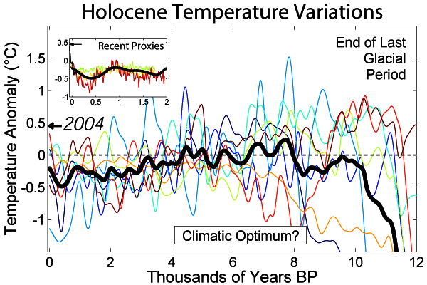 [GW1_Holocene_Temperature_Variations.gif]