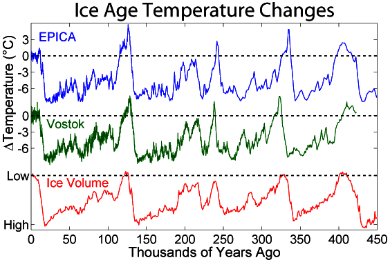 [GW2_Ice_Age_Temperature.gif]