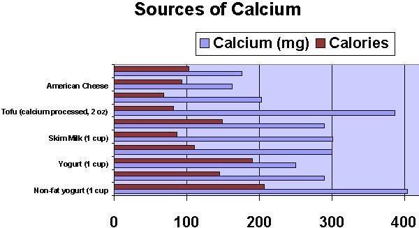 Sources of Calcium
