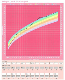 Catelynn - Length Growth Chart - 2 Years