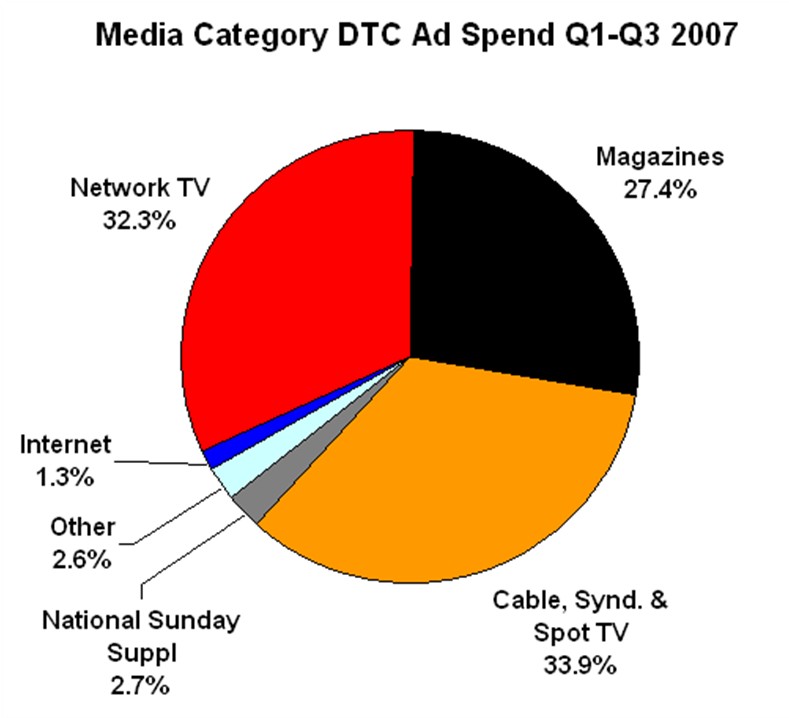 [DTC-MediaSpend-2007v2006.jpg]