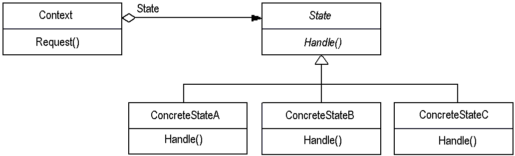 State Pattern UML
