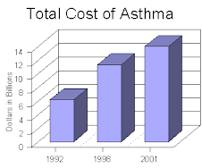 El Costo  de las  Enfermedades  Respiratorias