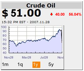 [Oil+Price+Bust+11-28-07.png]