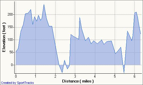 [Trail+-+Breakheart+5-6-2008,+Elevation+-+Distance.jpg]