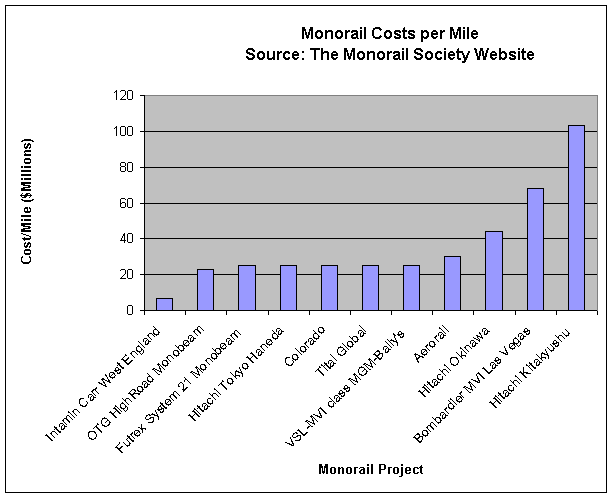 [Monorail+Society+Cost+Chart.gif]