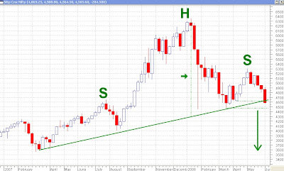 Nifty Weekly Chart - Head and Shoulders?