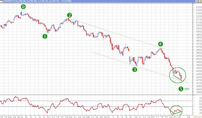 Nifty 60 Minutes Chart - End May be Near