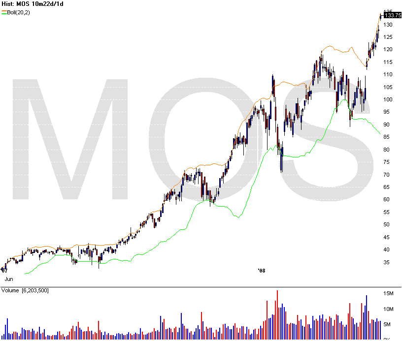 [Chart+of+MOS+apr+16.gif]