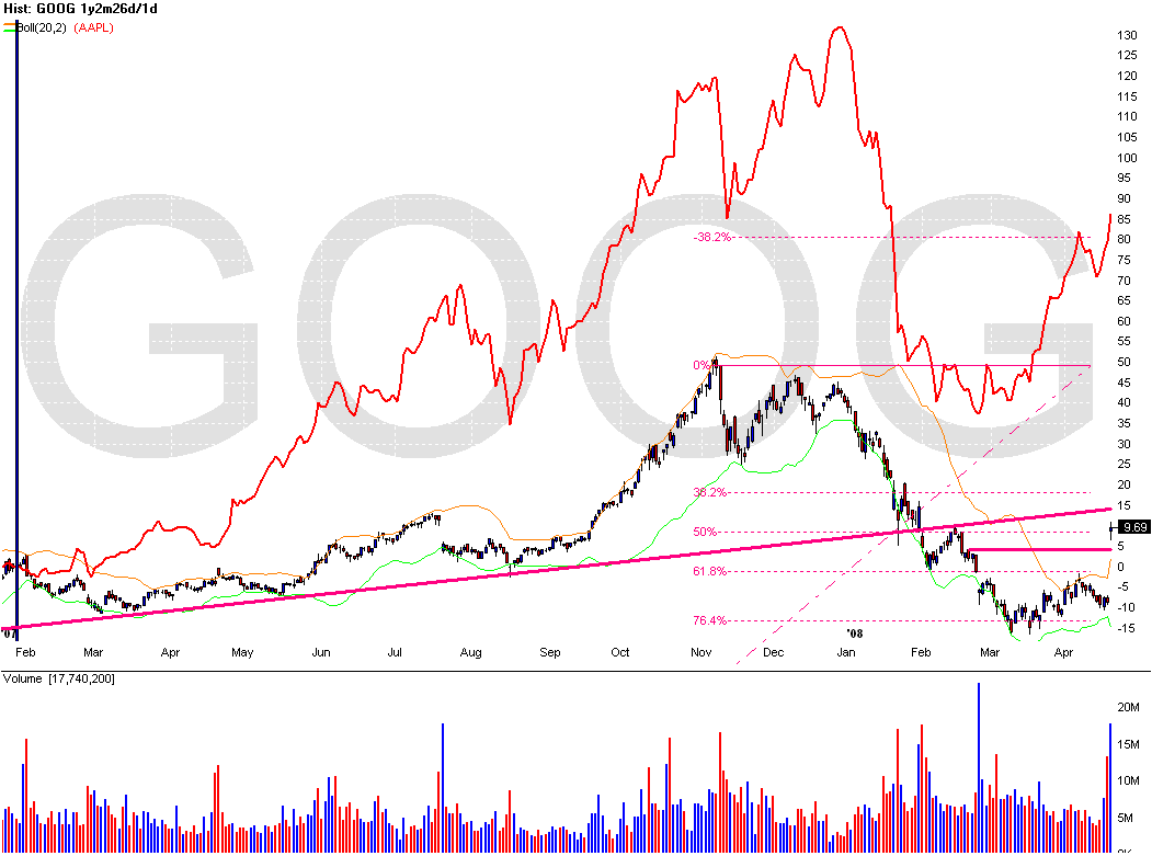 [Chart+of+GOOG+vs+AAPL.gif]