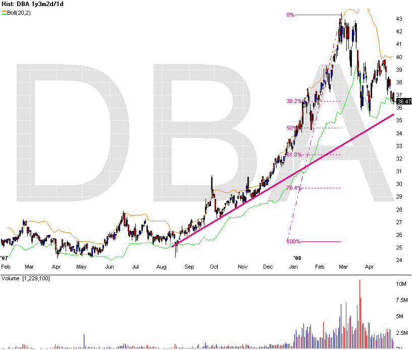 [Chart+of+DBA+apr+28.gif]