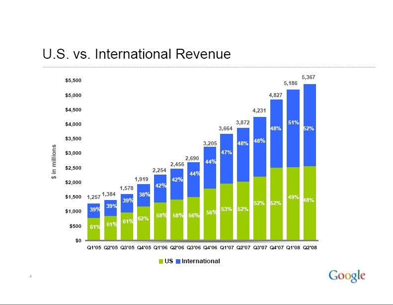 [US+Vs+International+Revenue+2008+Q2.JPG]