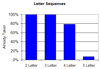 [domains_registered_letter_sequences.gif]