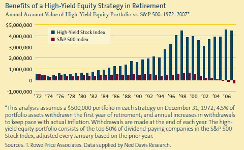 High Yield Equity Portfolio Value versus S&P 500 Index 1972-2007