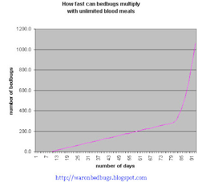 Bed Bug Population Growth Chart