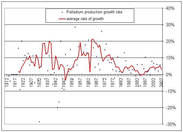 [Palladium-production-growth-rate.jpg]