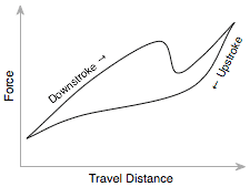 Graph showing force versus travel distance