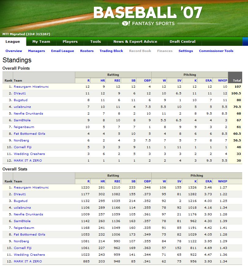 [Fantasy+Baseball+Standings+Migrated+2007.jpg]