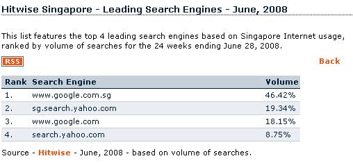 [singapore+leading+search+engines+june+2008.JPG]