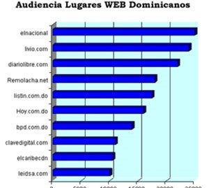 El periódico dominicano "El Nacional" es el más visitado por Internet