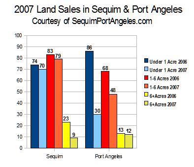 [land_sales_2007_sequim_port_angeles.JPG]