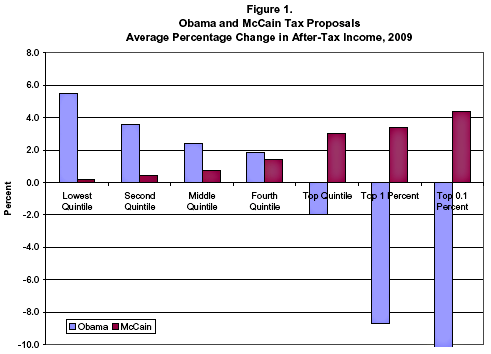 [Blog_TPC_Obama_McCain_Tax_Plans.gif]