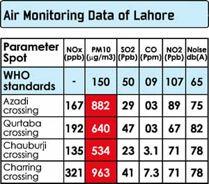 Lahorites suffer from Ozone (O3) pollution