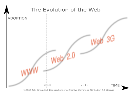 Web 1.0, Web 2.0 & Web 3.0