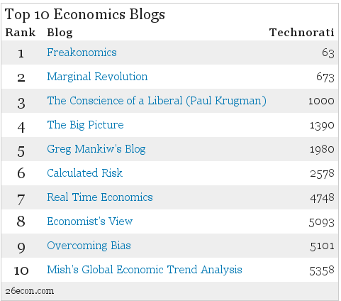 [Top+10+Economics+Blogs.png]